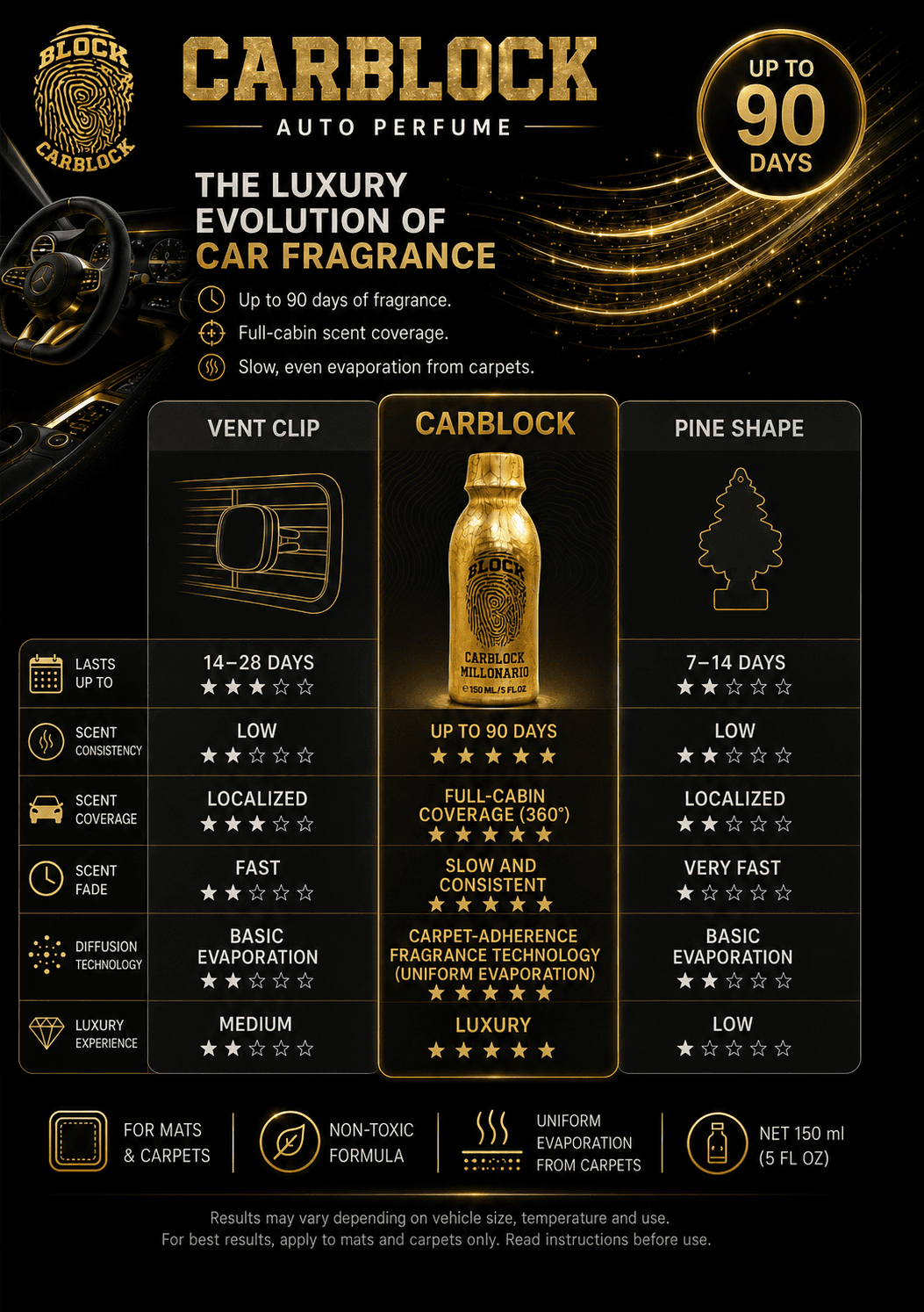 CarBlock — the luxury evolution of car fragrance. Up to 90 days, full-cabin coverage. Comparison vs. vent clips and pine-shape air fresheners.